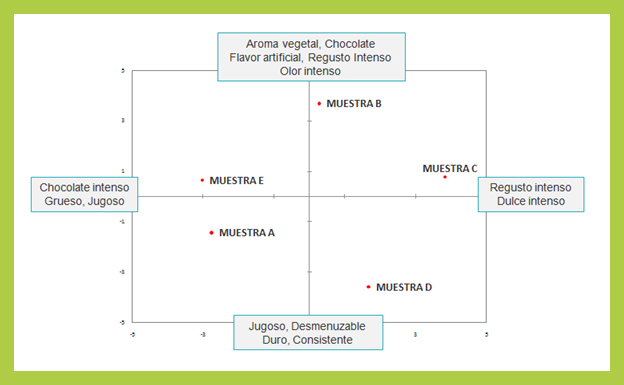 Mapa Sensorial de Producto - Free Choice Profile