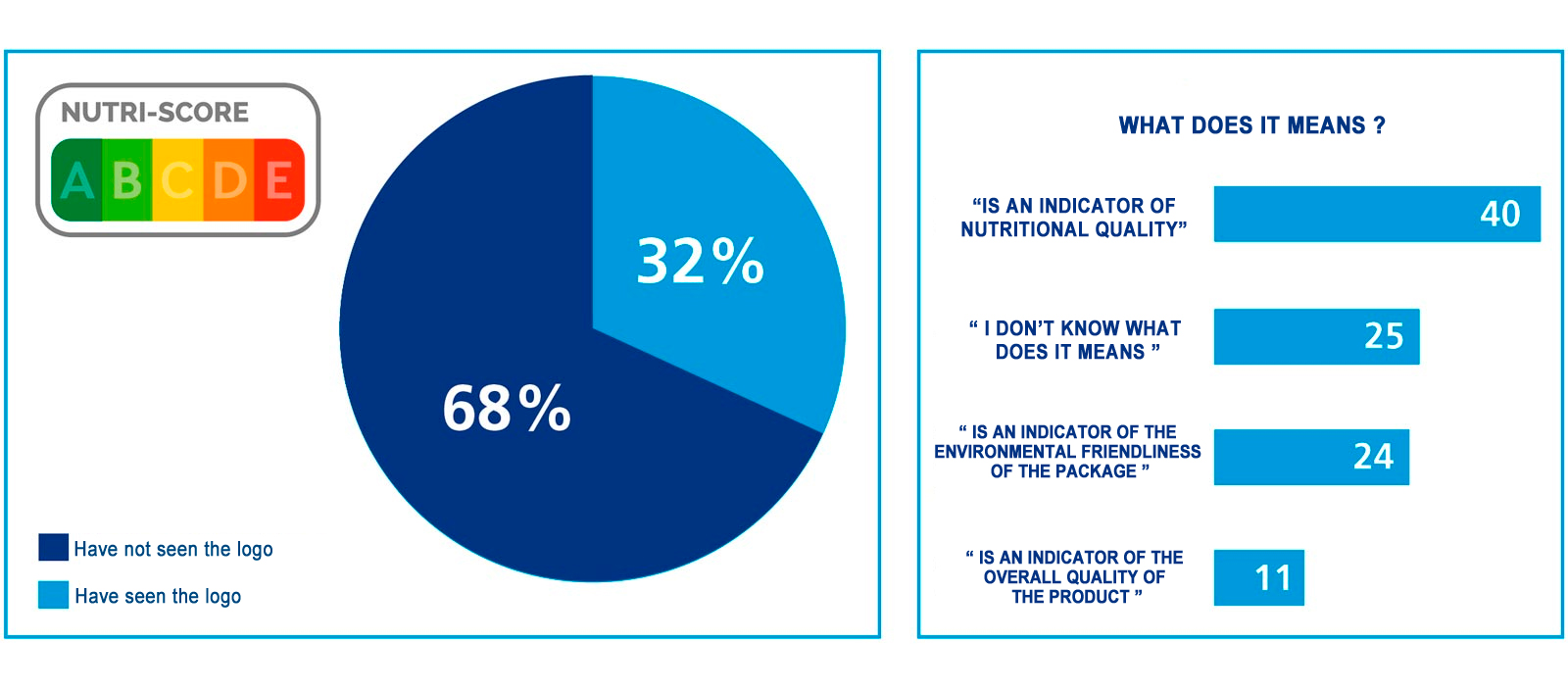 Nutri-Score and consumer