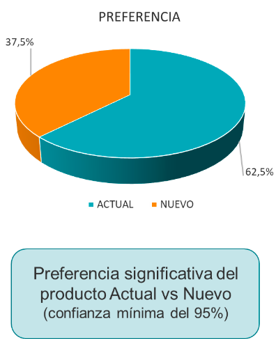 Grafico representativo de preferencias